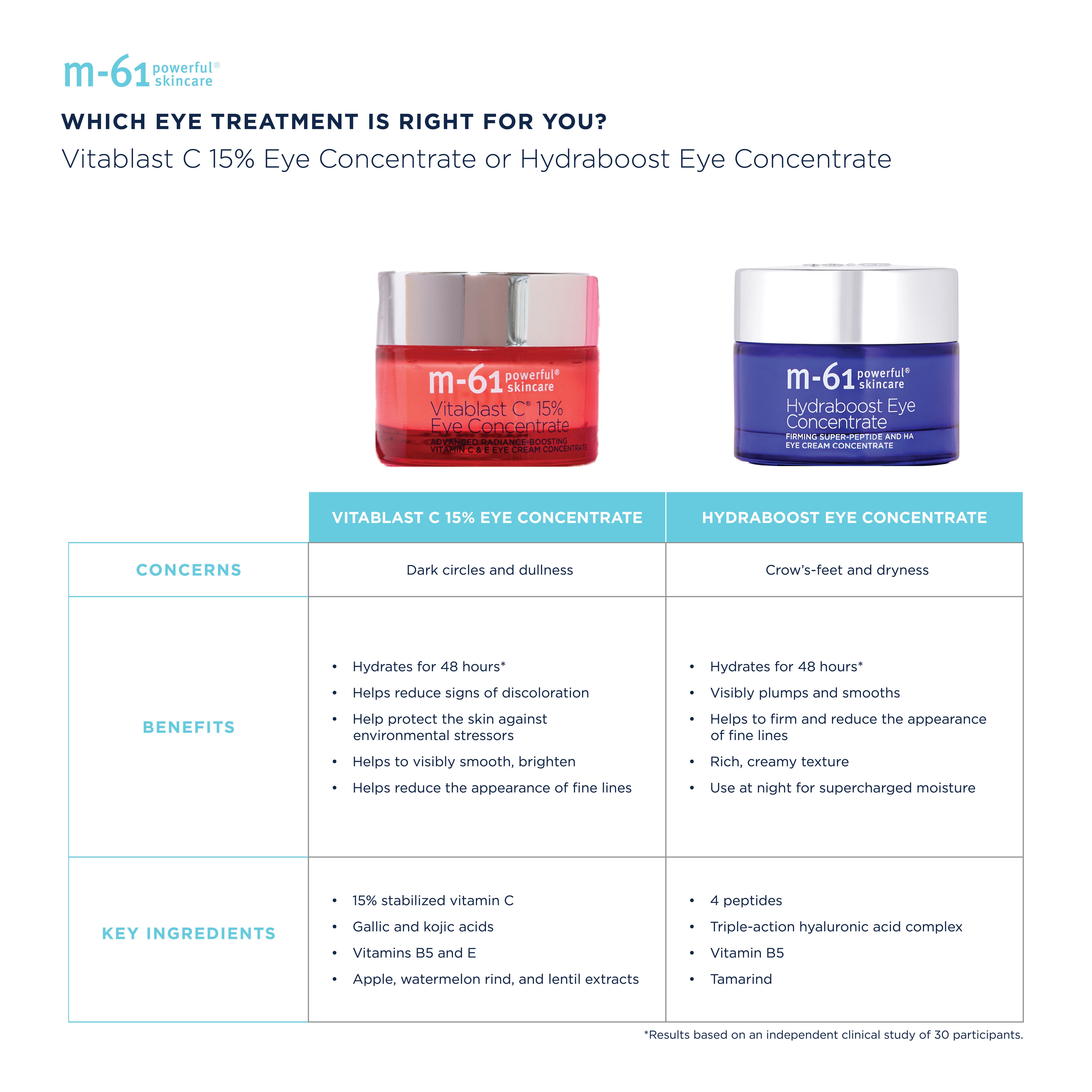 Vitablast C 15% Eye Concentrate