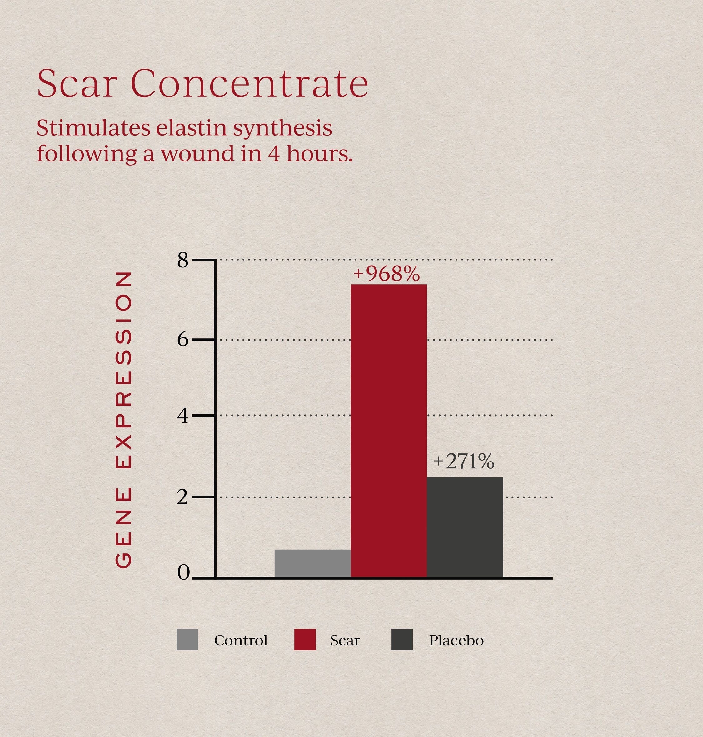 Scar Concentrate