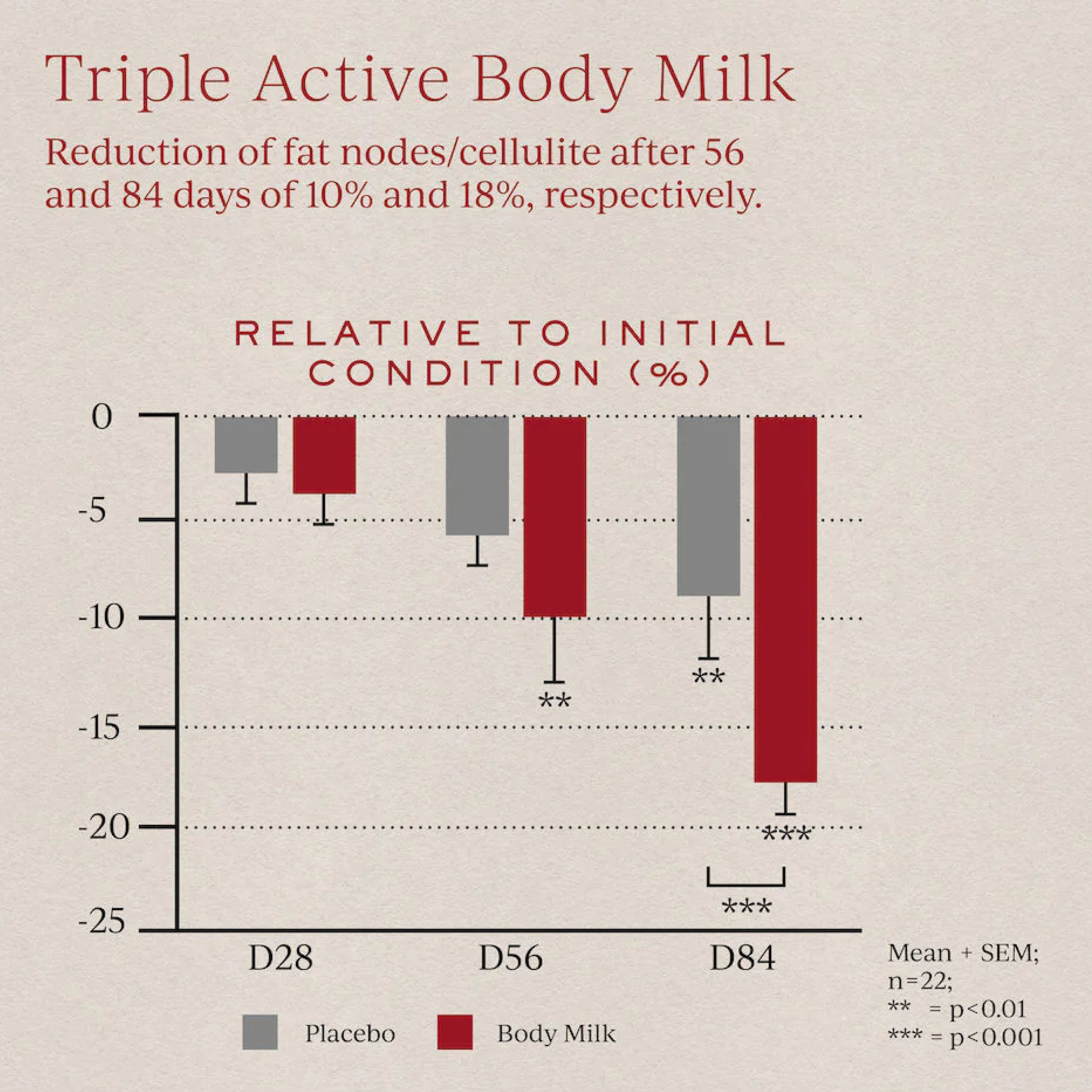 Triple Active Body Milk